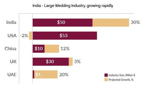 indian wedding industry 